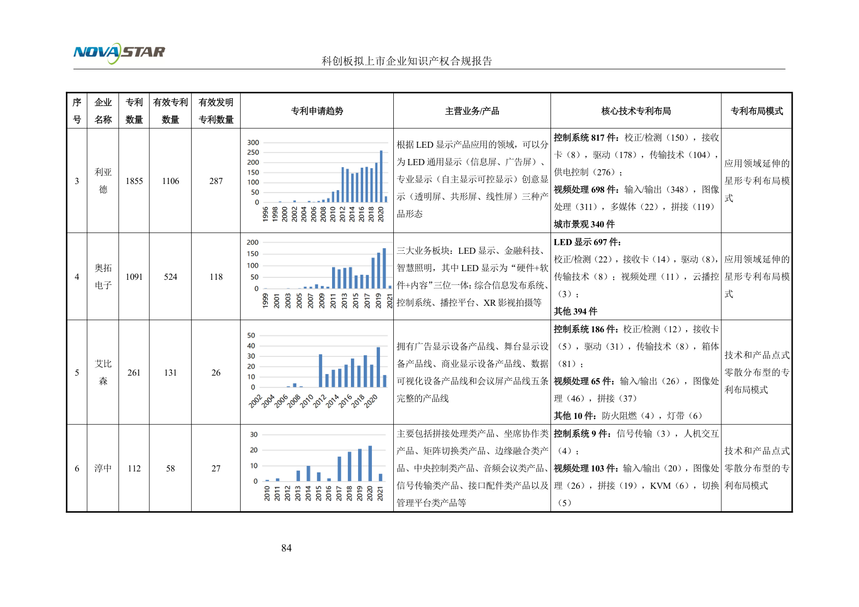 诺瓦拟上市企业知识产权合规项目报告示例第6页 - 远诺技术转移中心